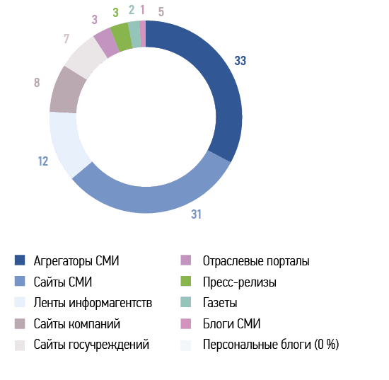 Категории источников, 01.01.2023–31.12.2023,  %