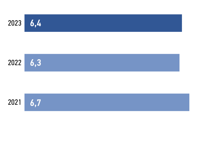 Уровень активной текучести персонала в 2021–2023 годах,  %