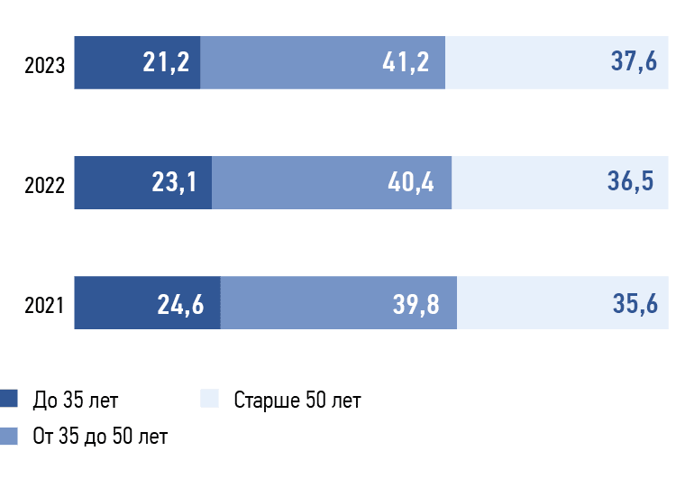 Структура персонала по возрасту в 2021–2023 годах,  %