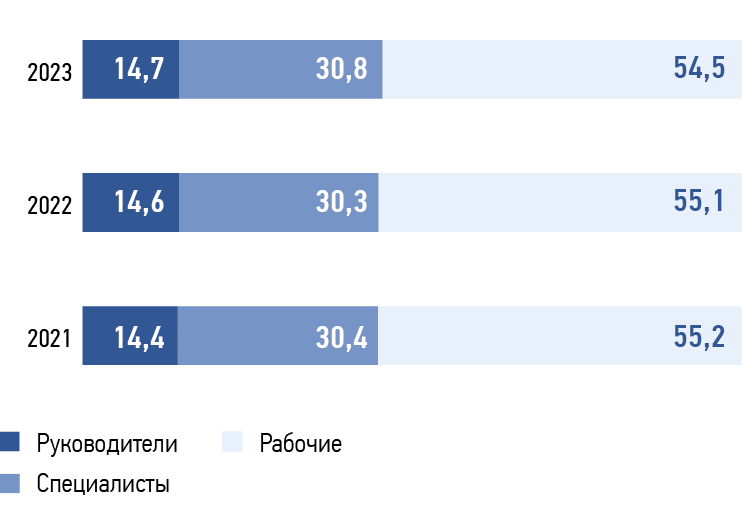 Структура персонала по категориям в 2021–2023 годах,  %