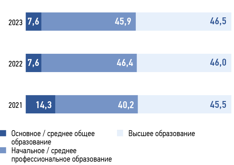 Структура персонала по уровню образования в 2021–2023 годах,  %