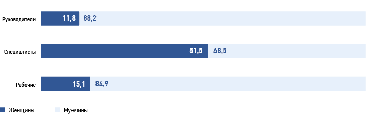 Структура гендерного состава персонала по категориям в 2023 году,  %