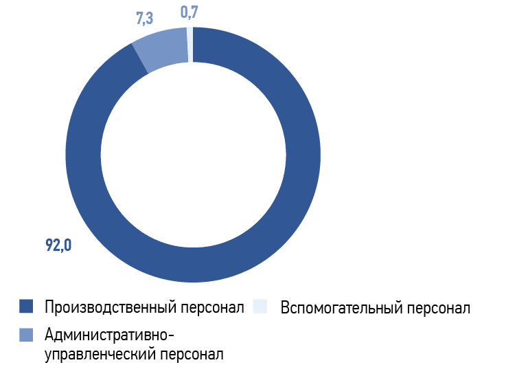 Структура персонала, принявшего участие в обучающих мероприятиях с отрывом от работы, по категориям,  %