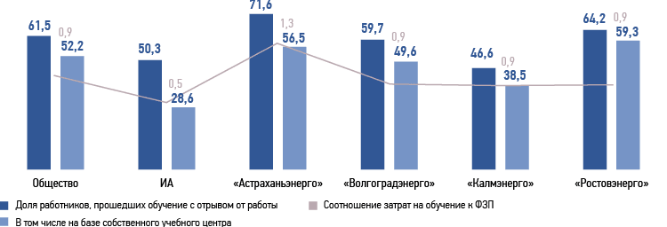 Доля работников, принявших участие в обучающих мероприятиях с отрывом от работы, и отношение затрат на подготовку к фонду заработной платы в отчетном году,  %