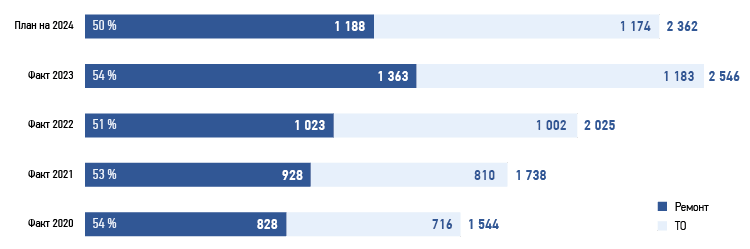 Распределение затрат на ТОиР за 2020–2024 годы, млн руб.