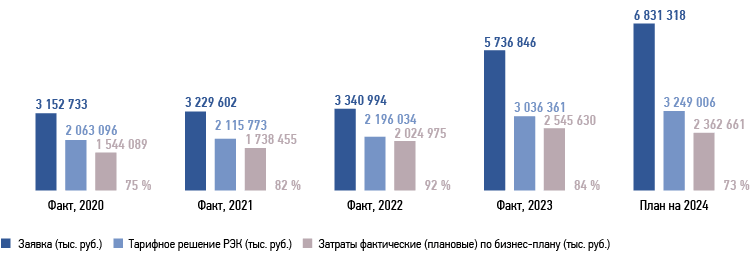 Составляющая на ТОиР в тарифах 2020–2024 годов