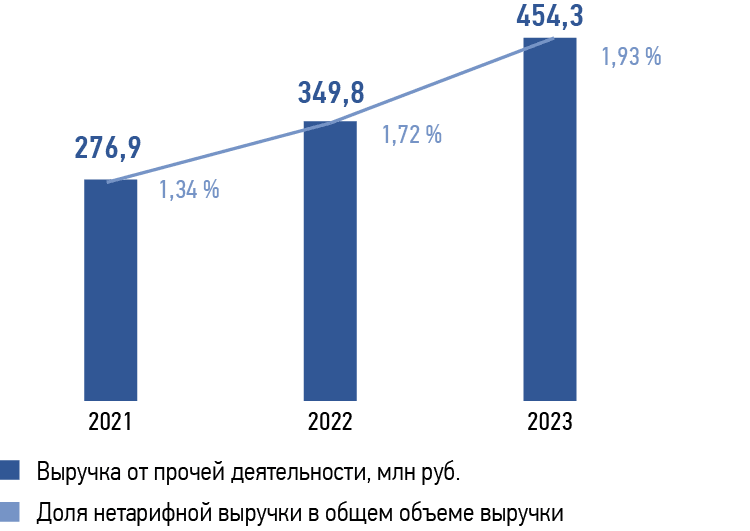 Динамика выручки от прочей деятельности за 2021–2023 годы