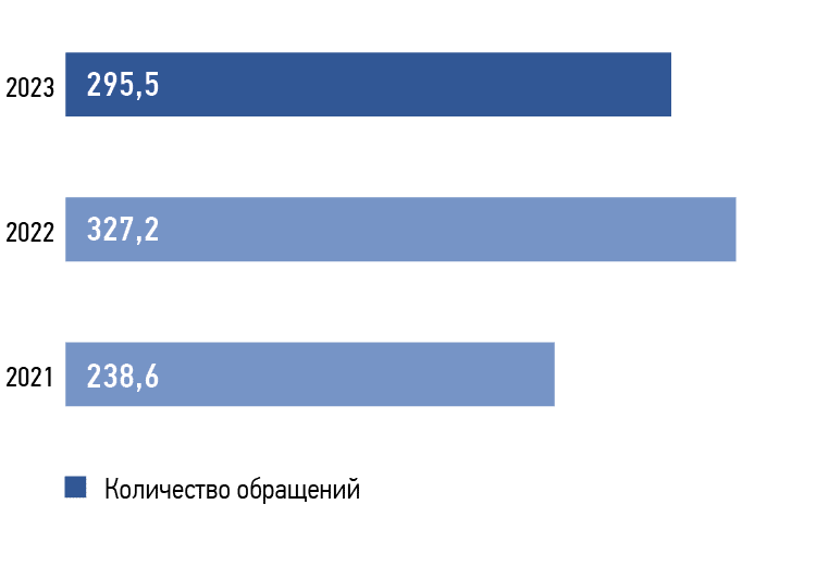 Динамика обращений потребителей за 2021–2023 годы,  тыс. шт.