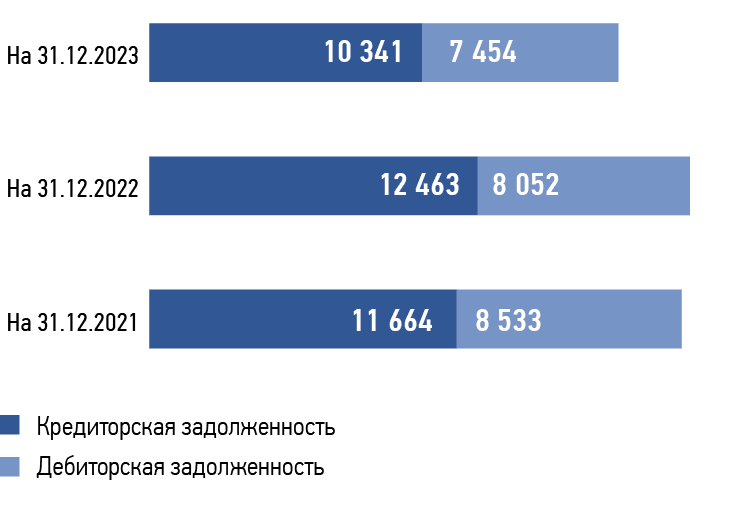 Соотношение дебиторской и кредиторской задолженностей, млн руб.