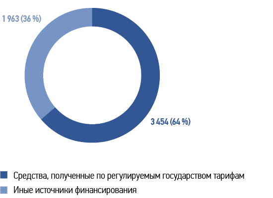 Источники финансирования инвестиционной программы в 2023 году,   млн руб. с НДС и в %