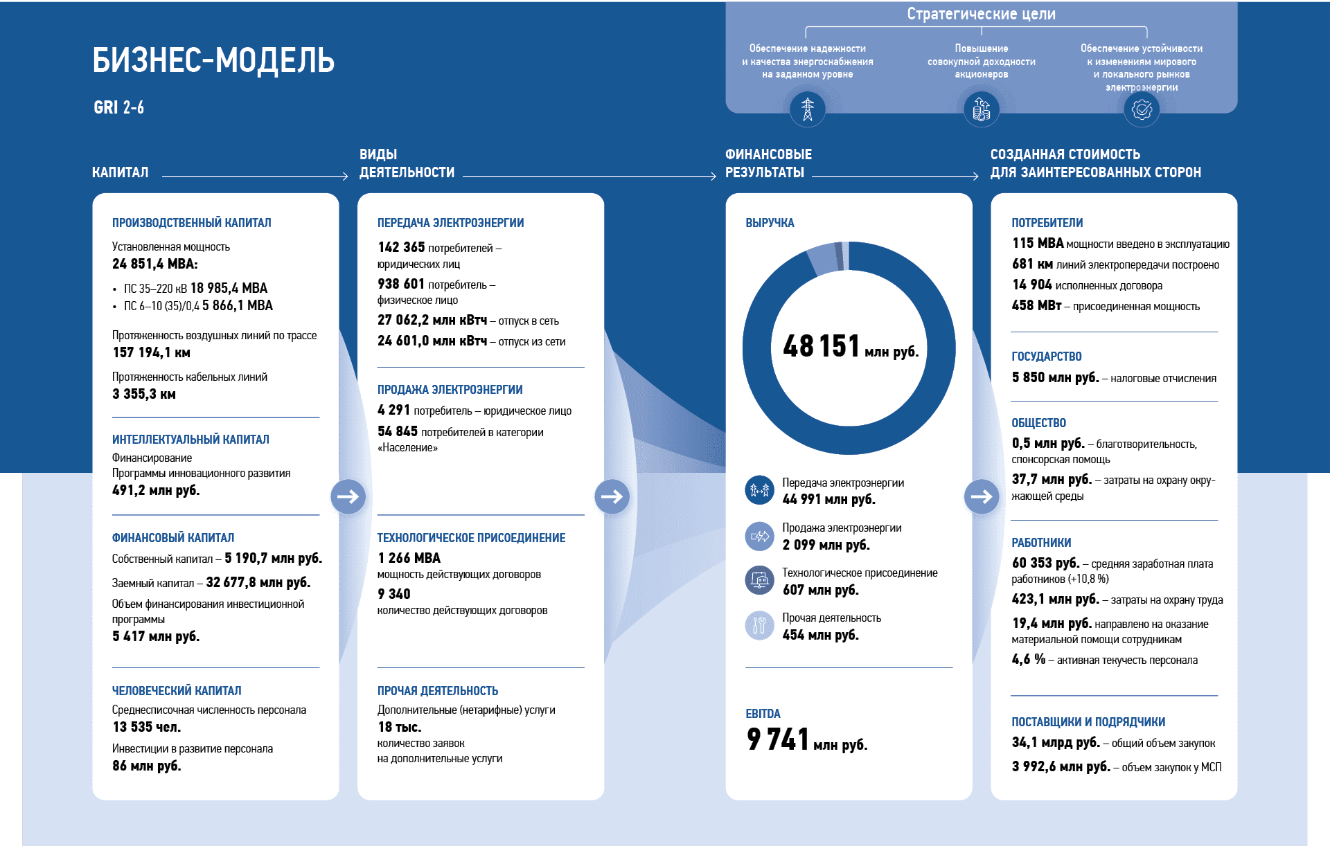 48 151 млн руб.