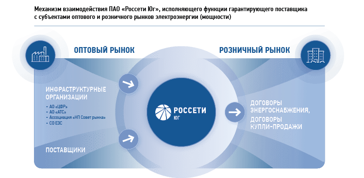 Механизм взаимодействия ПАО «Россети Юг», исполняющего функции гарантирующего поставщика с субъектами оптового и розничного рынков электроэнергии (мощности) 