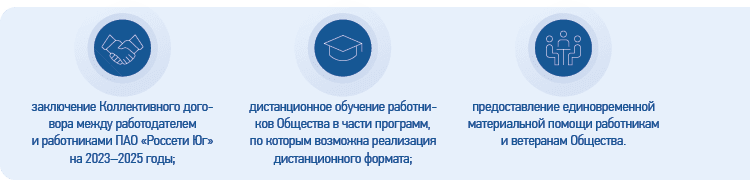 заключение Коллективного договора между работодателем и работниками ПАО «Россети Юг» на 2023–2025 годы;дистанционное обучение работников Общества в части программ, по которым возможна реализация дистанционного формата;предоставление единовременной материальной помощи работникам и ветеранам Общества.